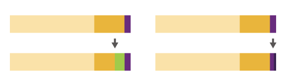 Complementary colors, the ratio determines everything!